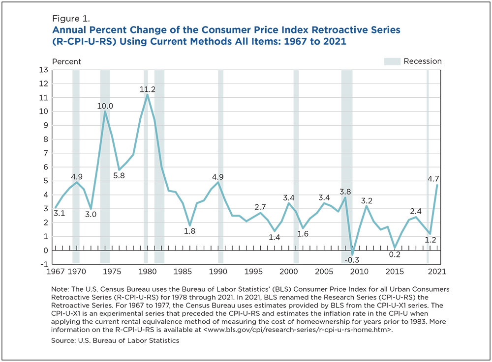Figure 1: Annual Percent Change of the Consumer Price Index Retroactive Series (R-CPI-U-RS) Using Current Methods All Items: 1967 to 2021