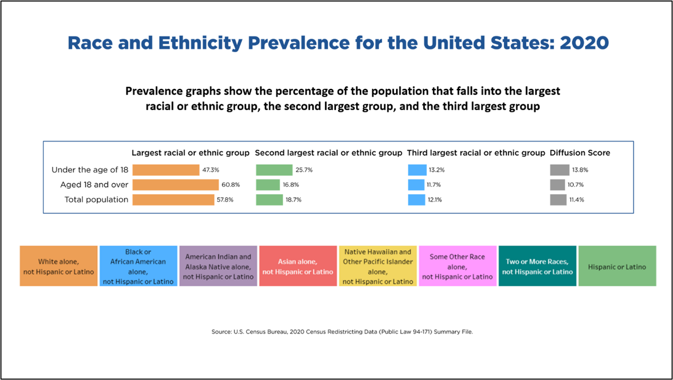 Race and Ethnicity Prevalence for the United States: 2020