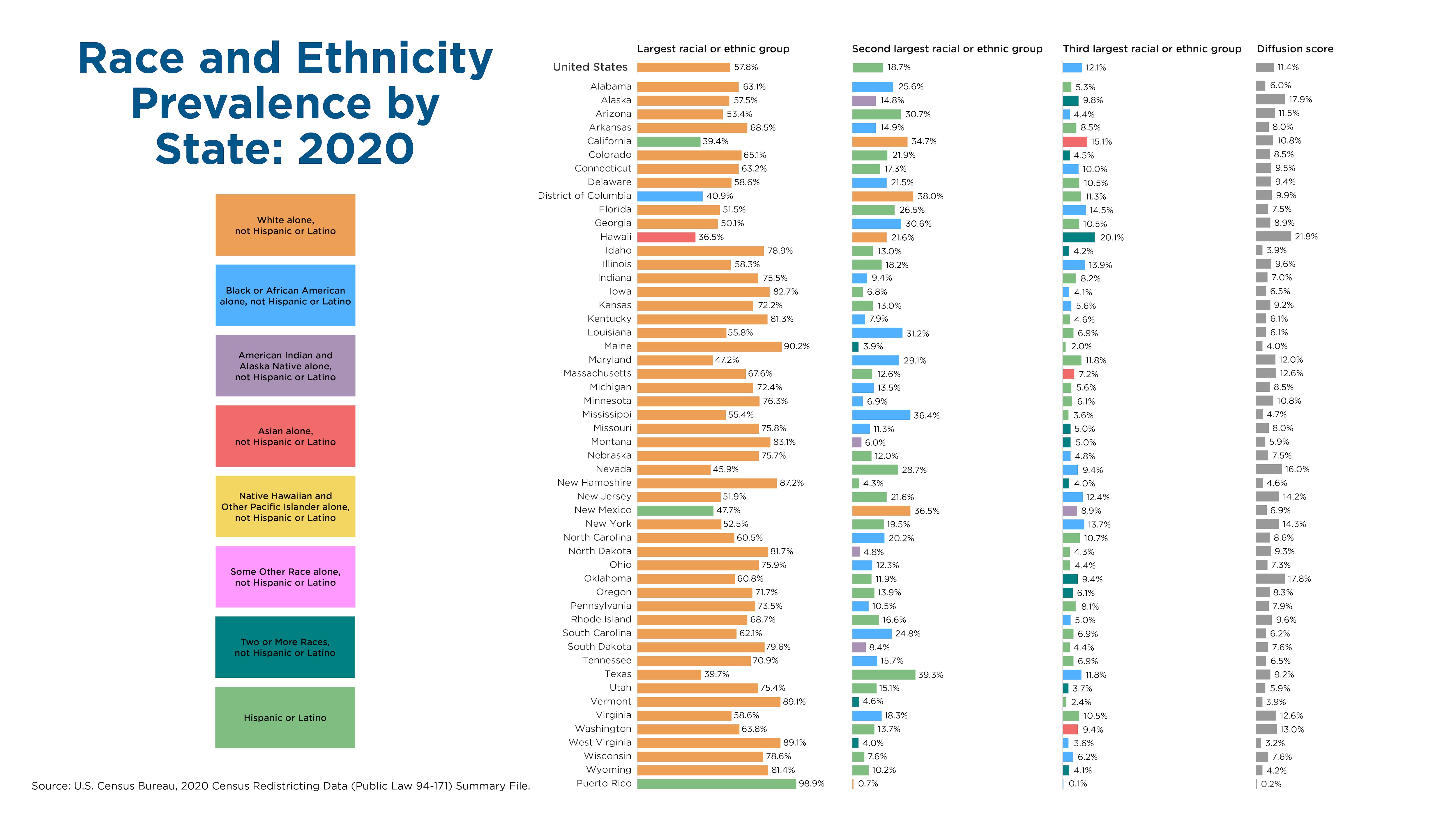 main ethnic groups in america