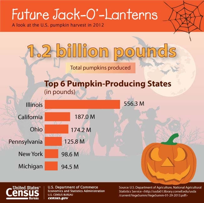 Top Pumpkin producing states