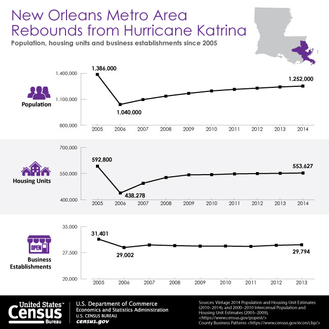 New Orleans Population Chart