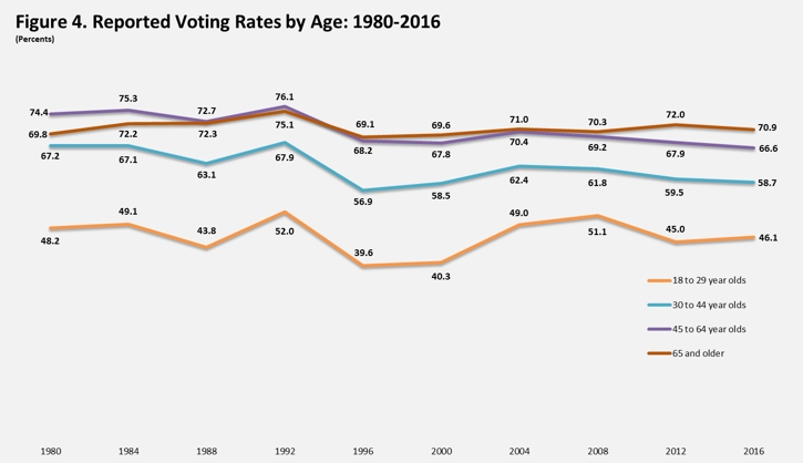 2016 Voter Turnout Chart