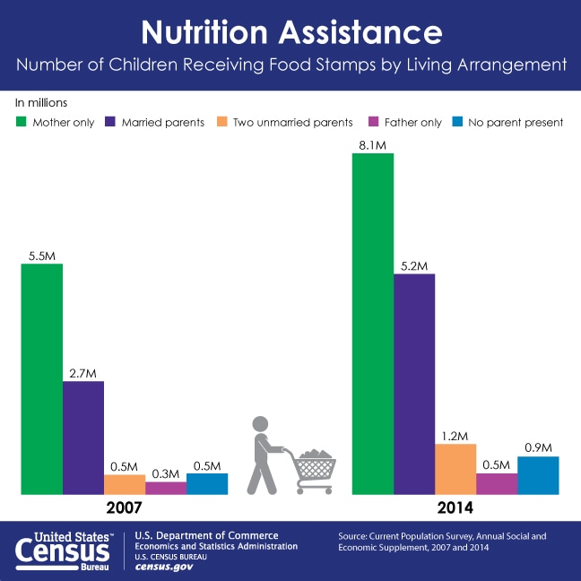 Food Stamp Usage Chart