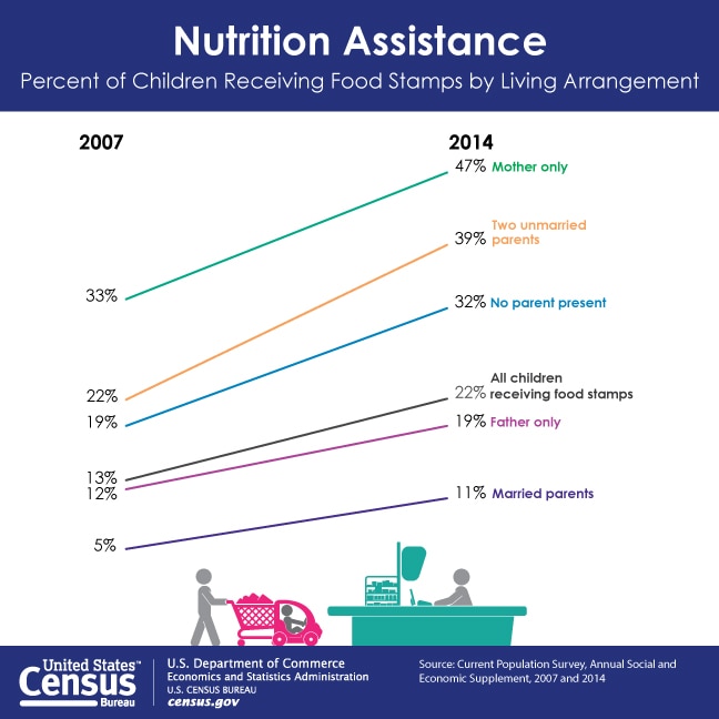 Food Stamp Usage Chart