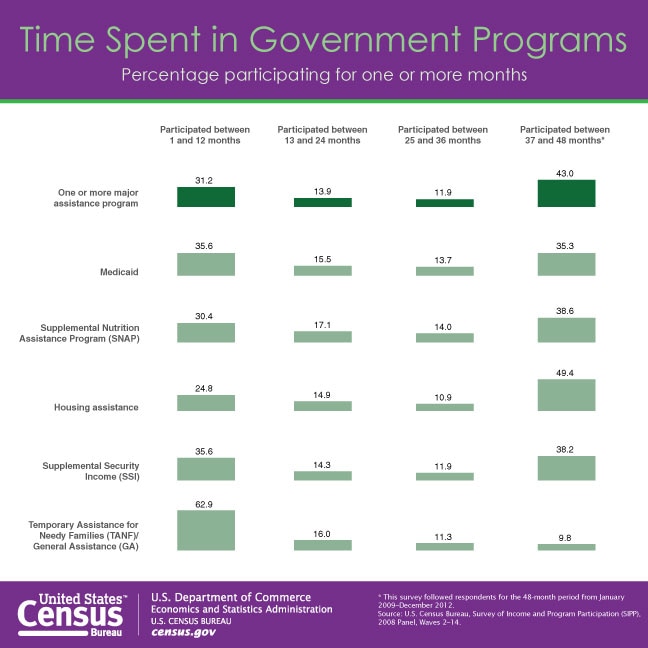 Welfare By Race Chart