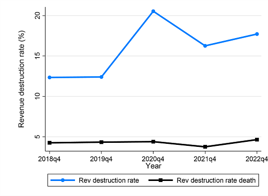 Annual net revenue creation rate for all firms active in quarter 4