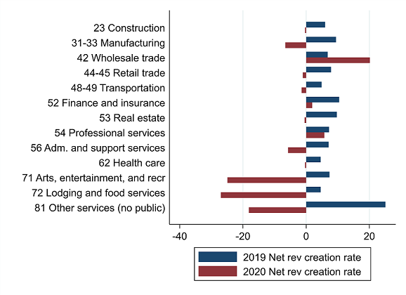 Annual net revenue creation rate for all firms active in quarter 4