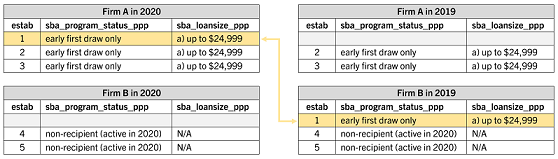 Longitudinally Linking Establishments and their Treatment Status for PPP