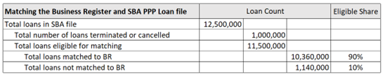 What share of firms received PPP by firm age?