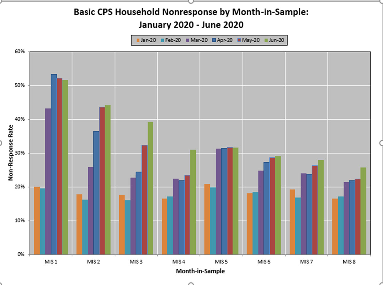 Basic Cps Household Nonresponse