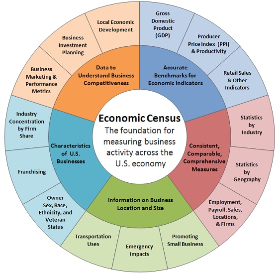 Census Bureau Organization Chart