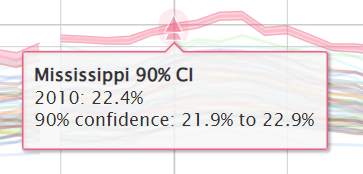A pop up window showing data of that point.