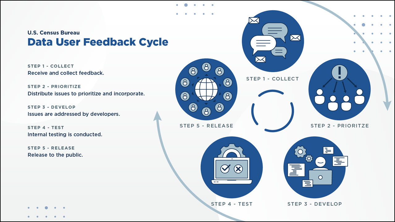 feedback process