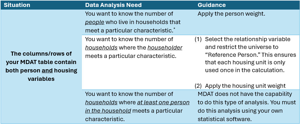 should-i-apply-the-person-or-housing-weight-in-the-mdat