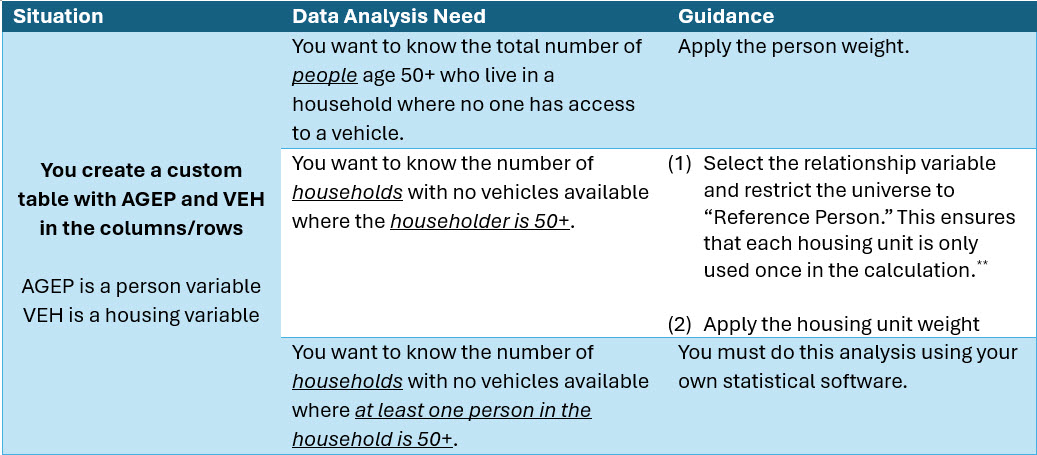 should-i-apply-the-person-or-housing-weight-in-the-mdat