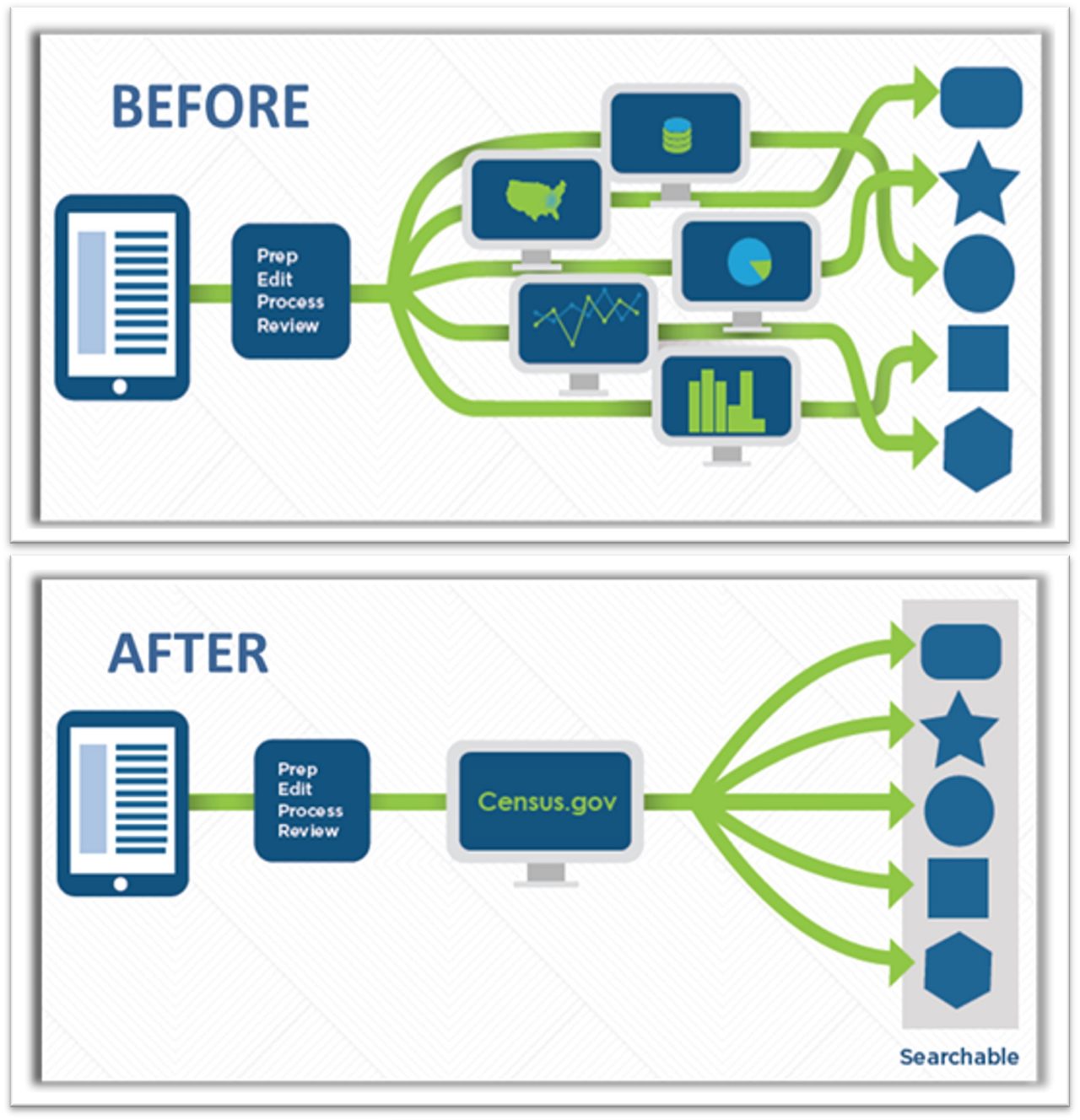 Before & After data.census.gov