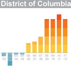 A thumbnail image icon for A Decade of State Population Change