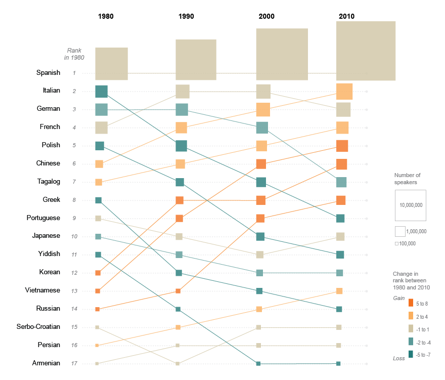 Census Chart