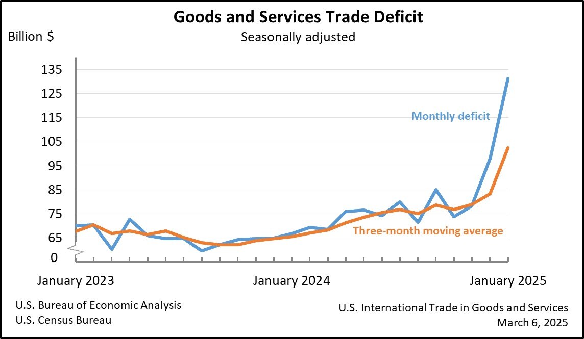 Us Trade Deficit Chart