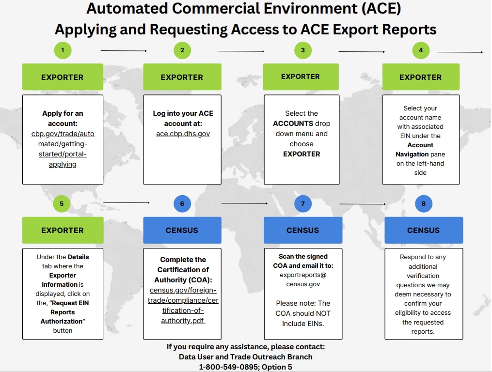 ACE Export Report Flowchart