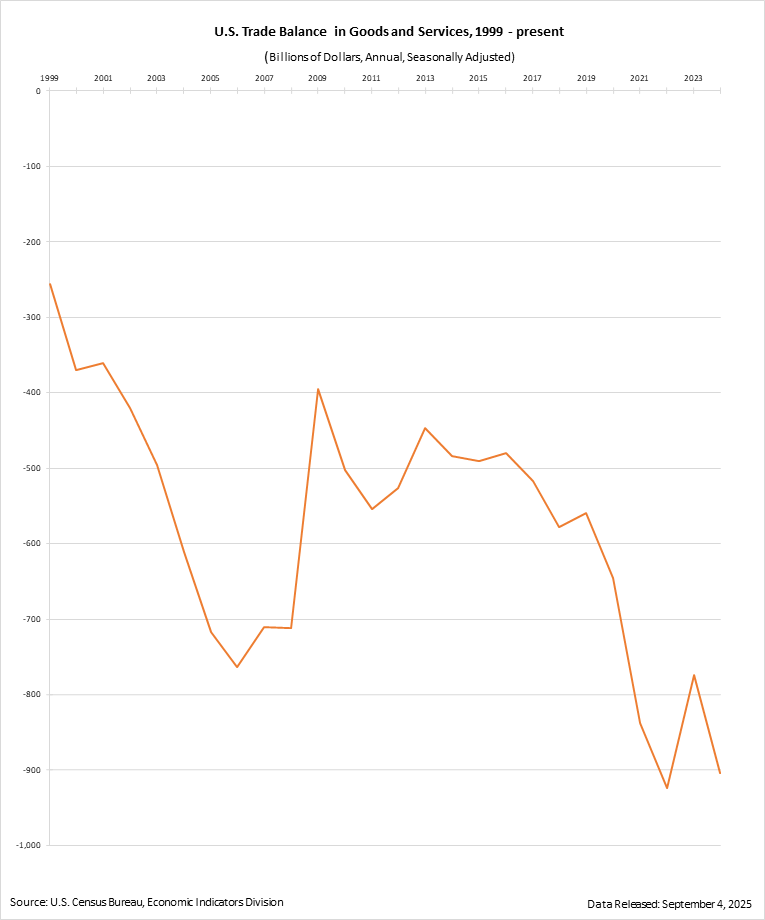 Annual Trade Balance in Goods and Services (in Nominal Dollars)