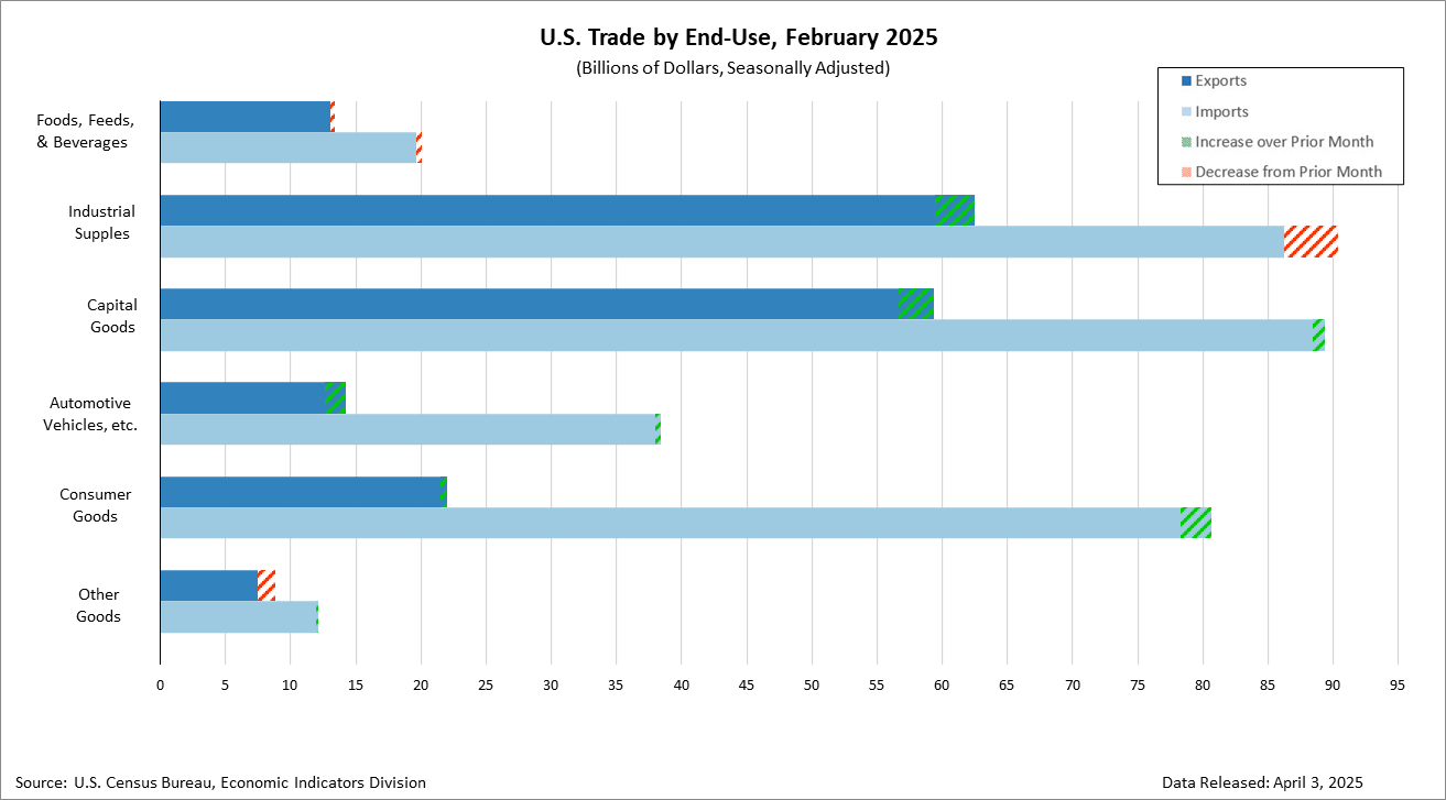 End-use Commodities (in Nominal Dollars)