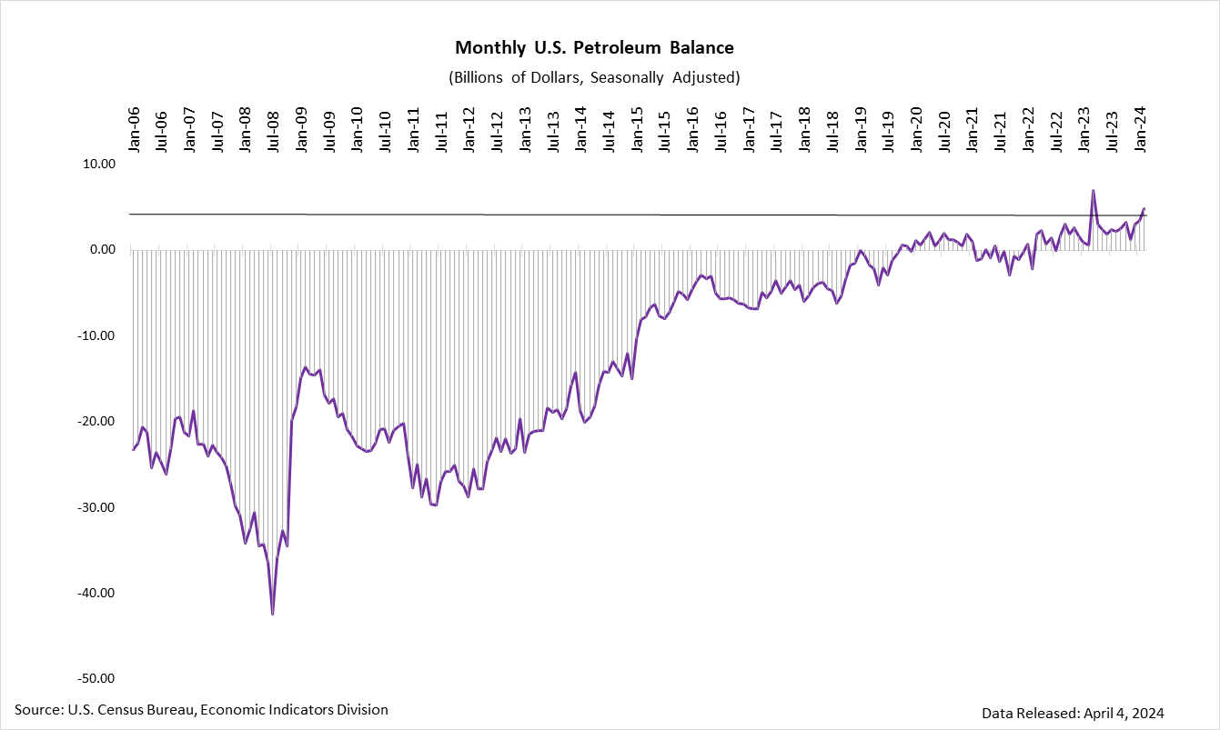 Petroleum Balance History (in Nominal Dollars)