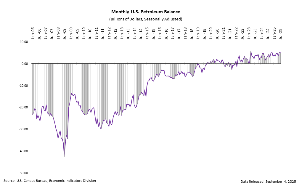 Petroleum Balance History (in Nominal Dollars)