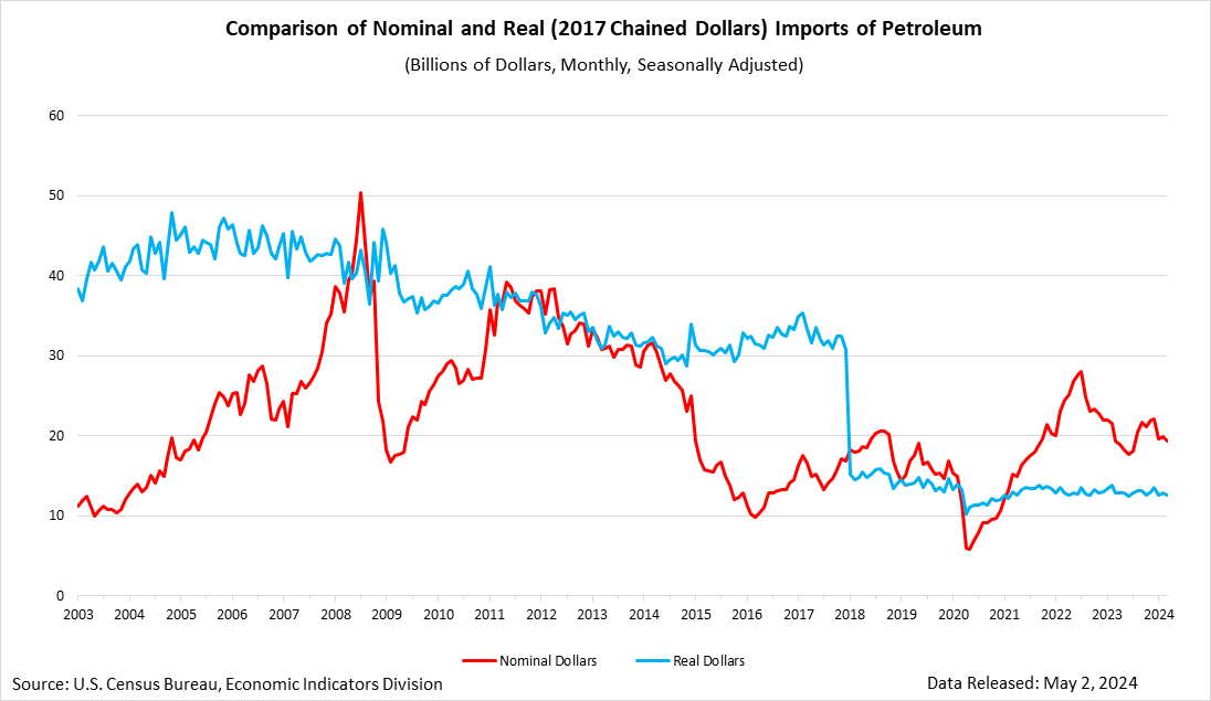 U.S. Imports of Petroleum (in Chained (Real) and Nominal Dollars)