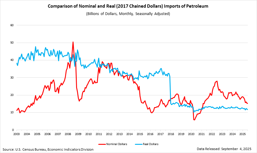 U.S. Imports of Petroleum (in Chained (Real) and Nominal Dollars)