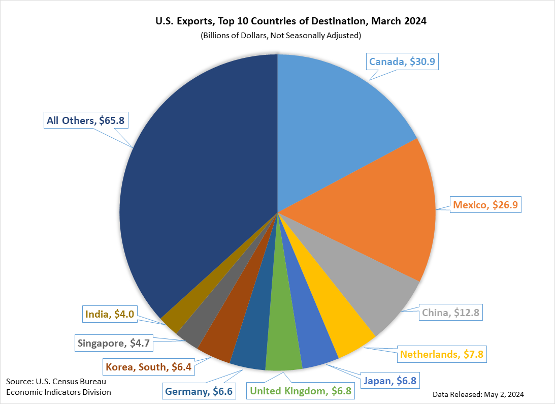 Top Export Partners (in Nominal Dollars)