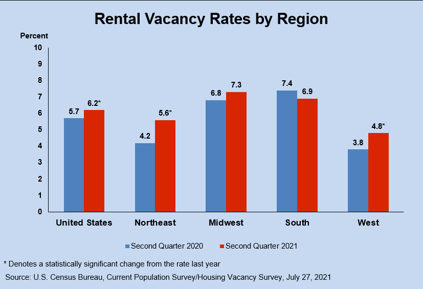 Housing Vacancies and Homeownership (CPS/HVS) 2021 People and