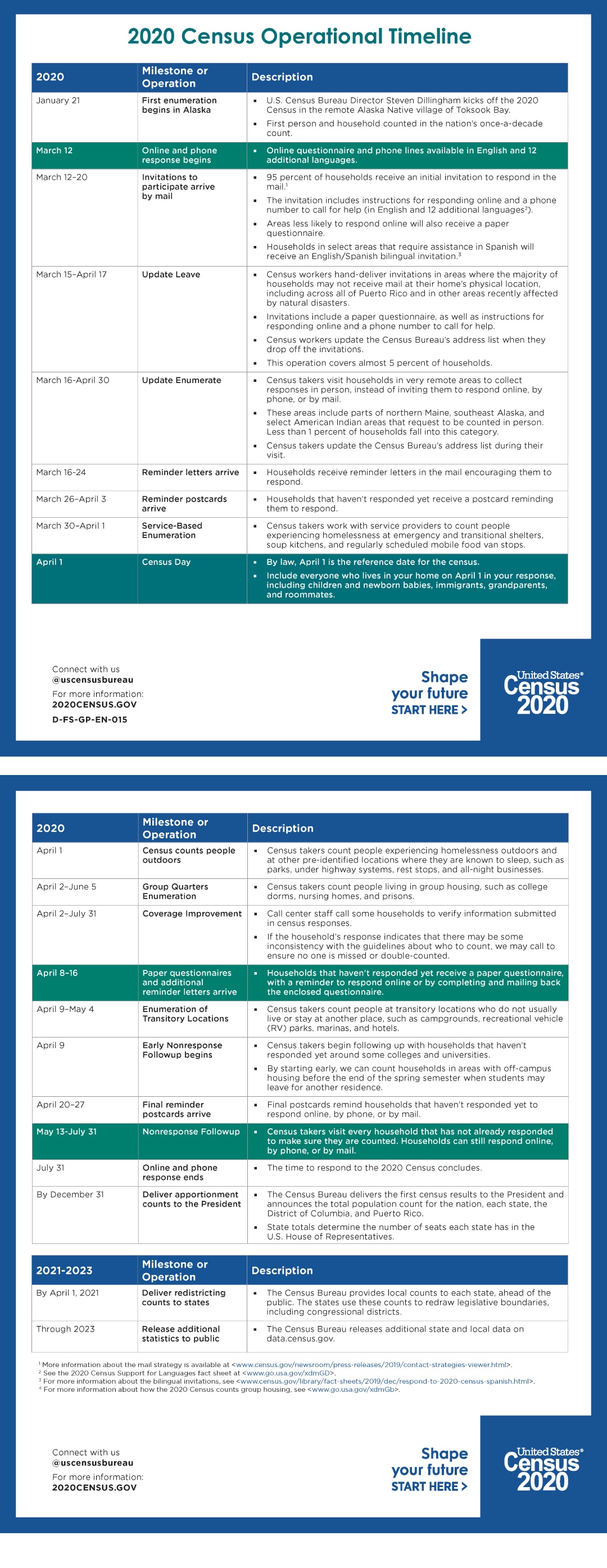 2020 Census Operational Timeline