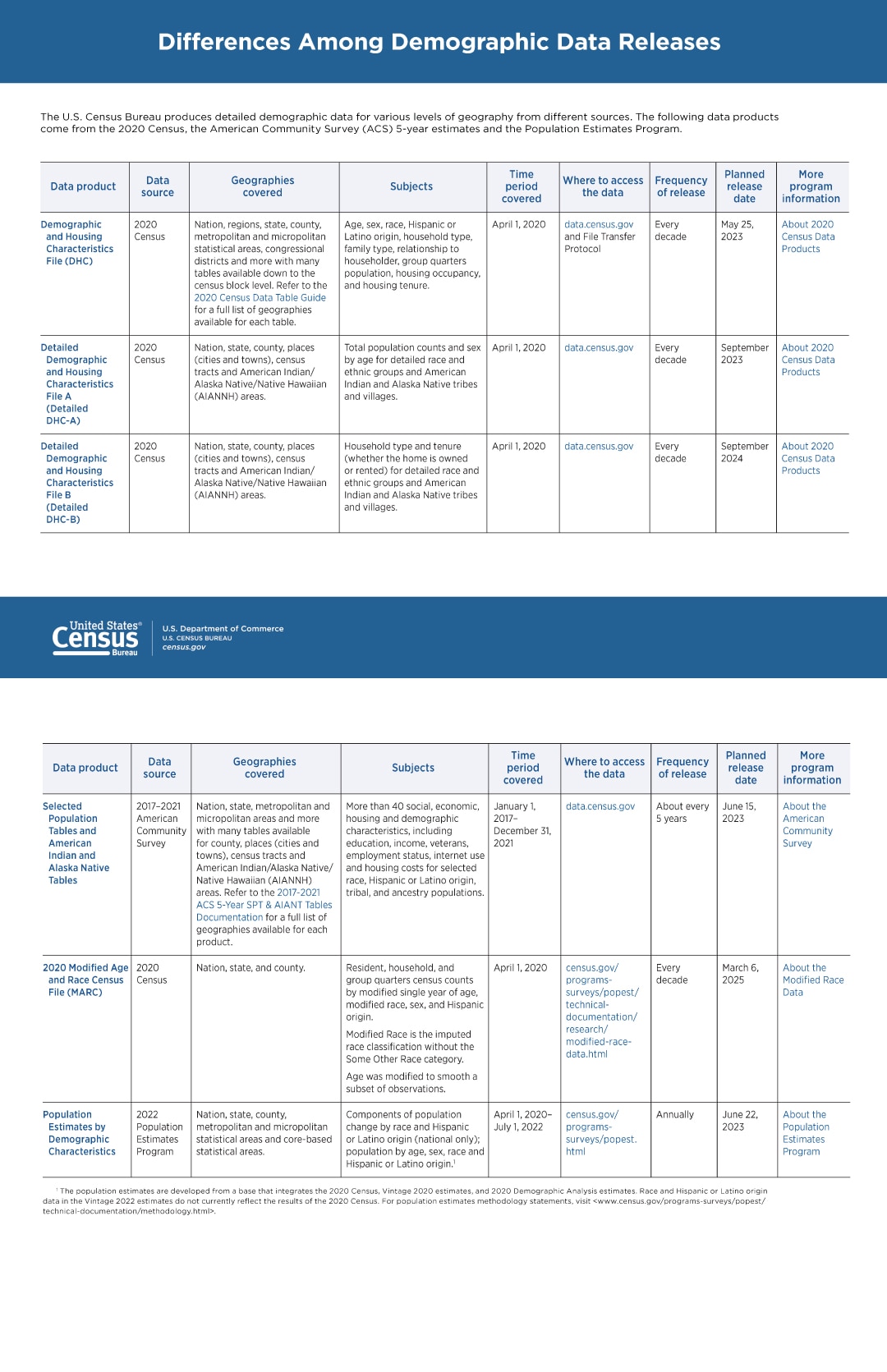 Differences Among Demographic Data Releases