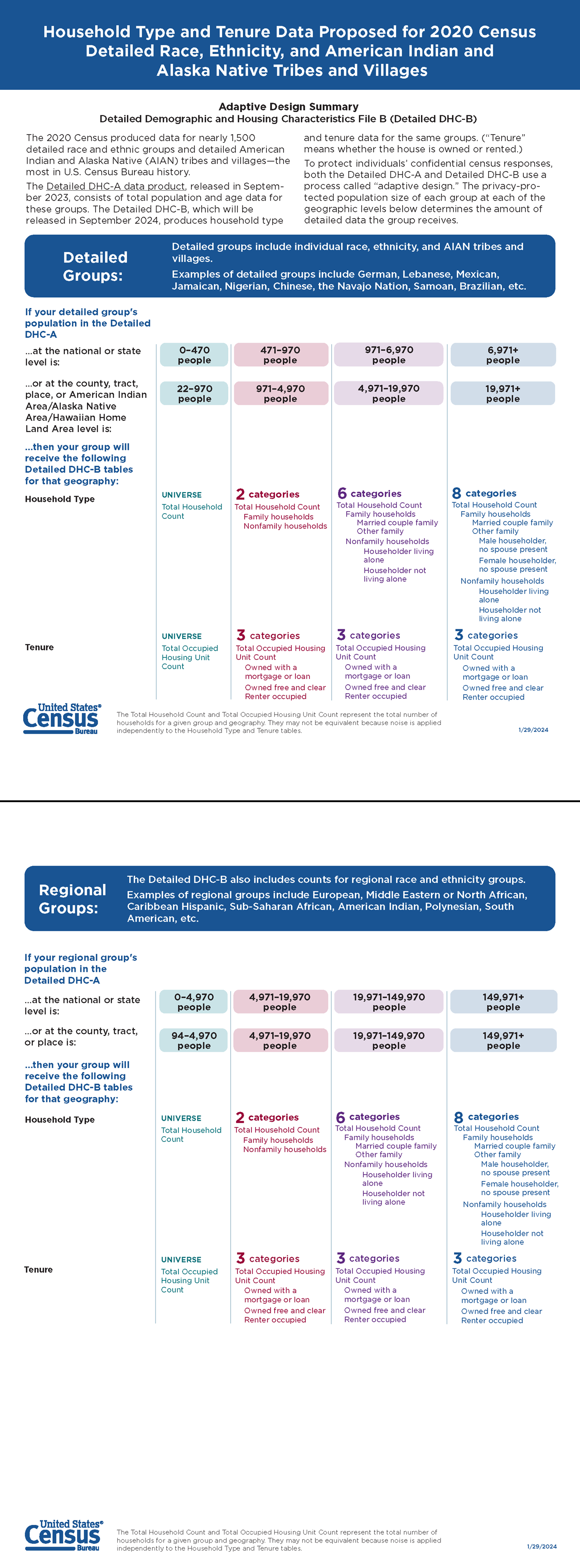Household Type and Tenure Data Proposed for 2020 Census  Detailed Race, Ethnicity, and American Indian and Alaska Native Tribes and Villages