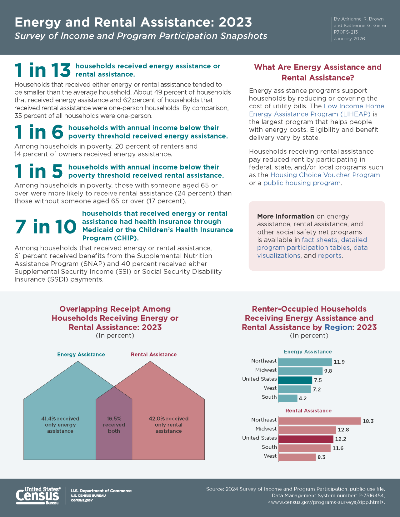 Energy and Rental Assistance: 2023