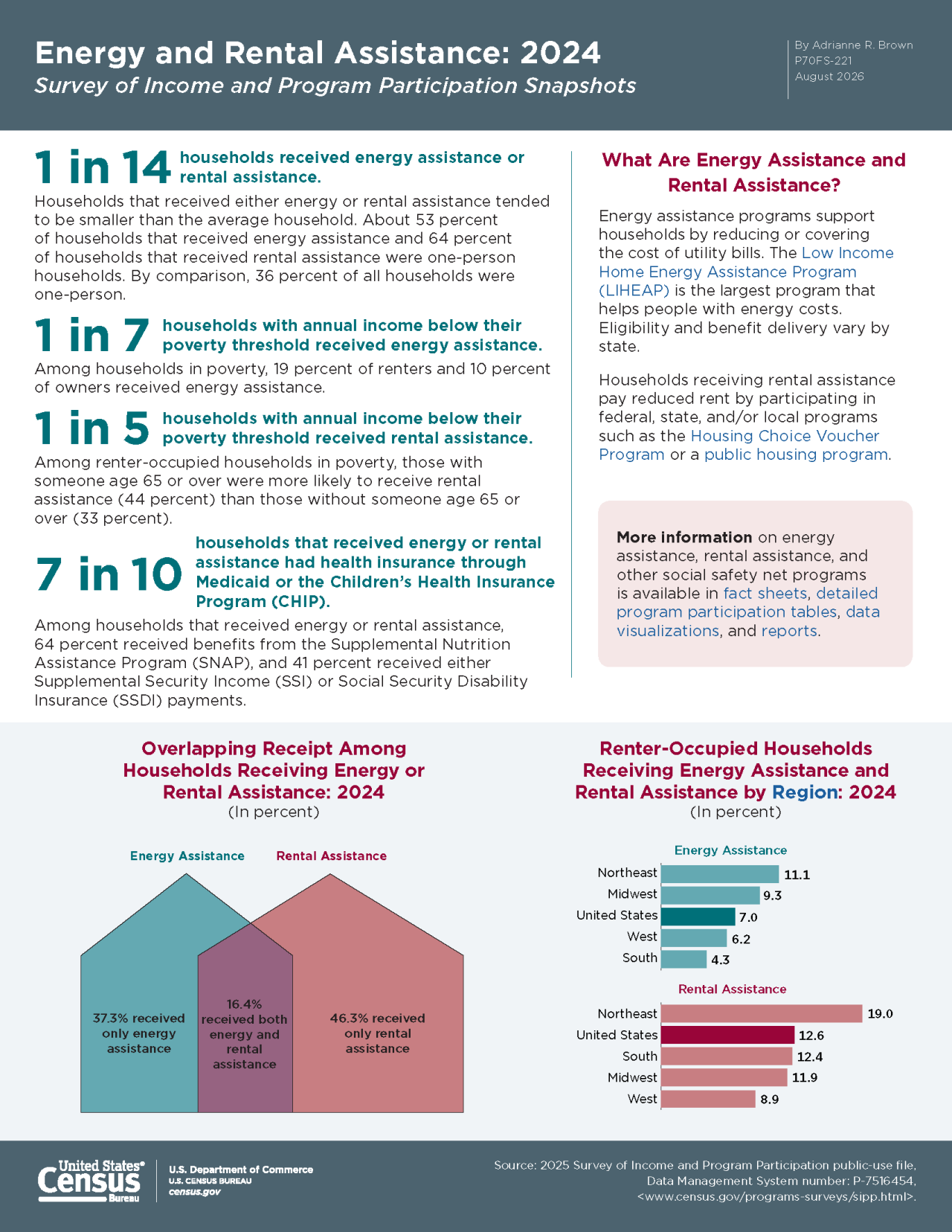 Energy and Rental Assistance: 2024