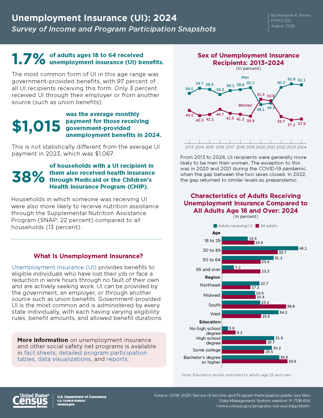Unemployment Insurance (UI): 2024