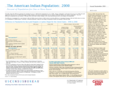 The American Indian Population: 2000