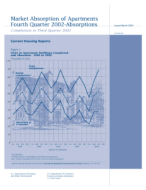 Market Absorption of Apartments Fourth Quarters 2002-Absorptions: March 2003