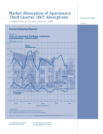 Market Absorption of Apartments Third Quarter 2007 Absorptions, Completions in Second Quarter 2007