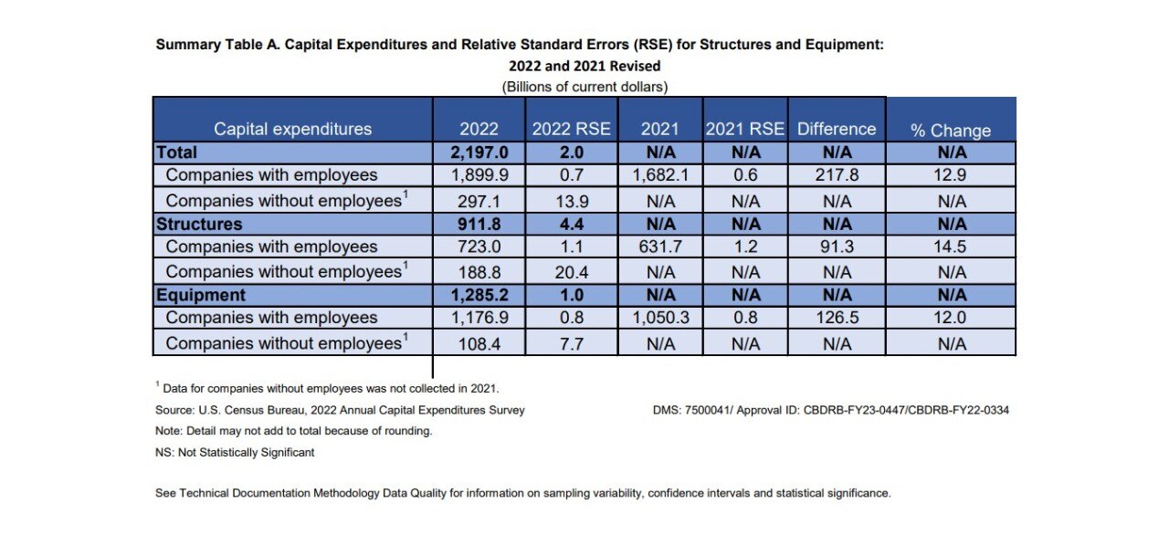 Summary Table A