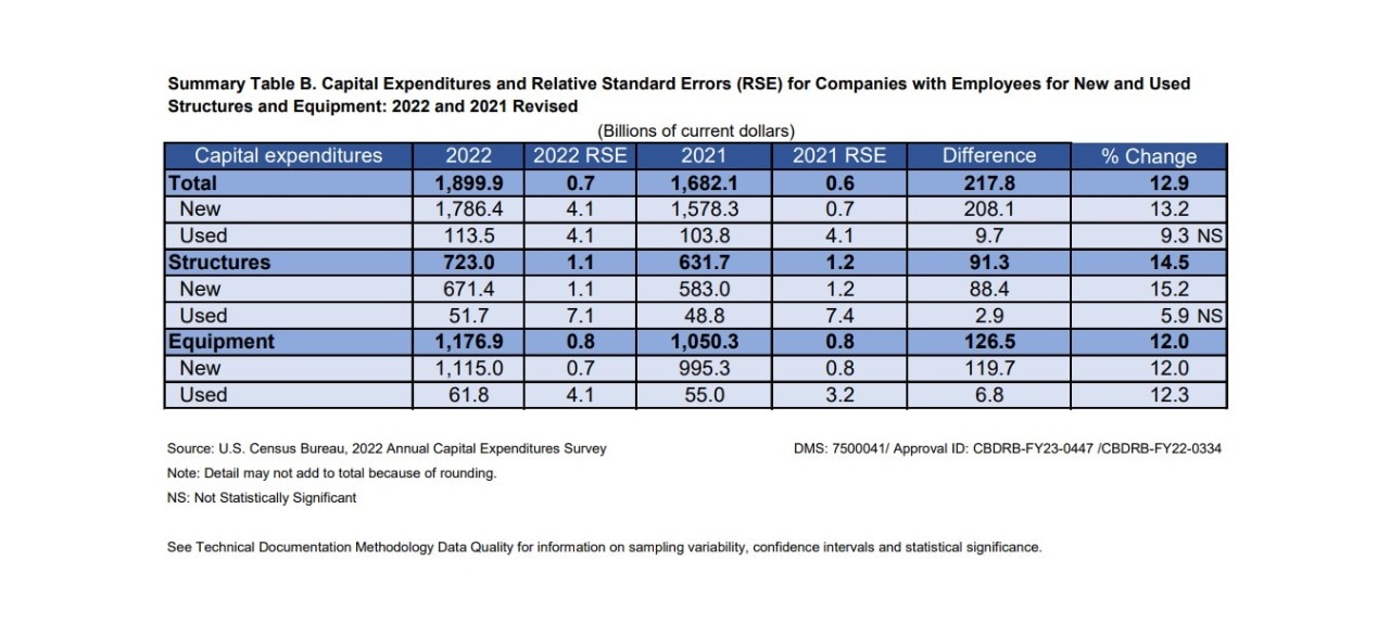 Summary Table B