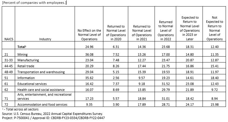 Return to Normal Level of Operations