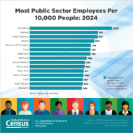 Most Public Sectory Employees Per 10,000 People: 2024