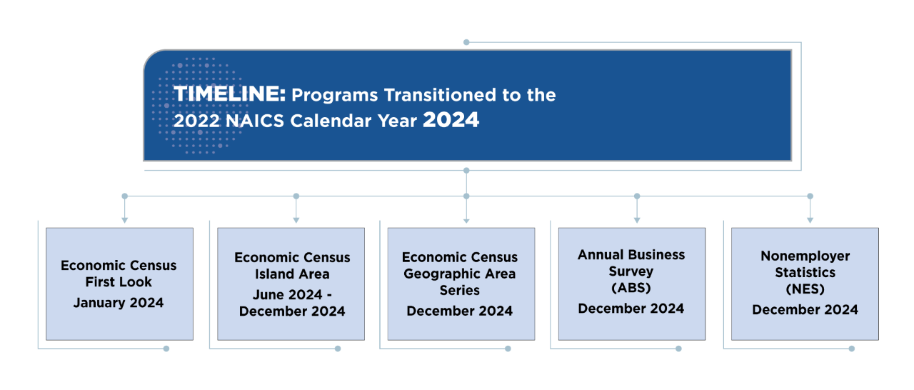 Figure 2. Timeline: Programs Planned to Transition to the 2022 NAICS Calendar Year 2024