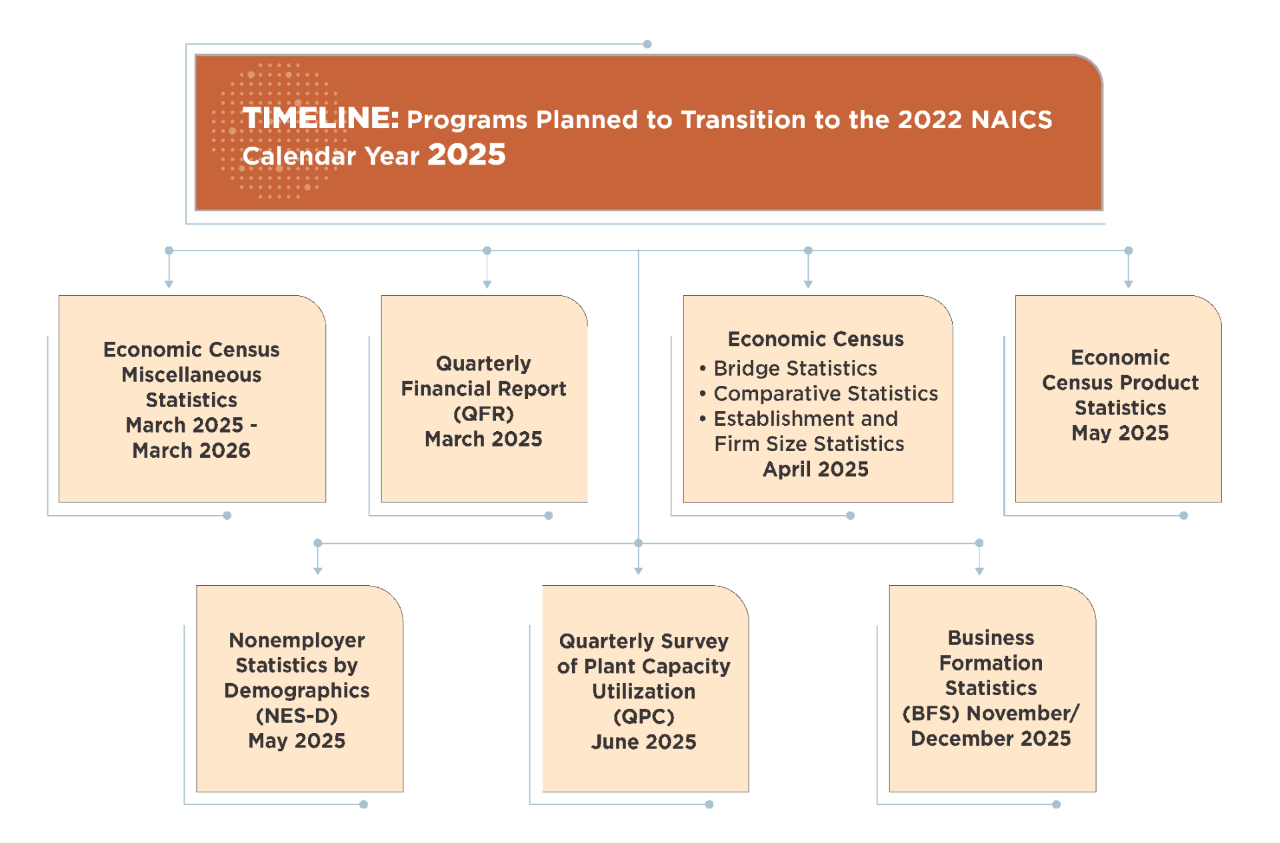 Figure 3. Timeline: Programs Planned to Transition to the 2022 NAICS Calendar Year 2025
