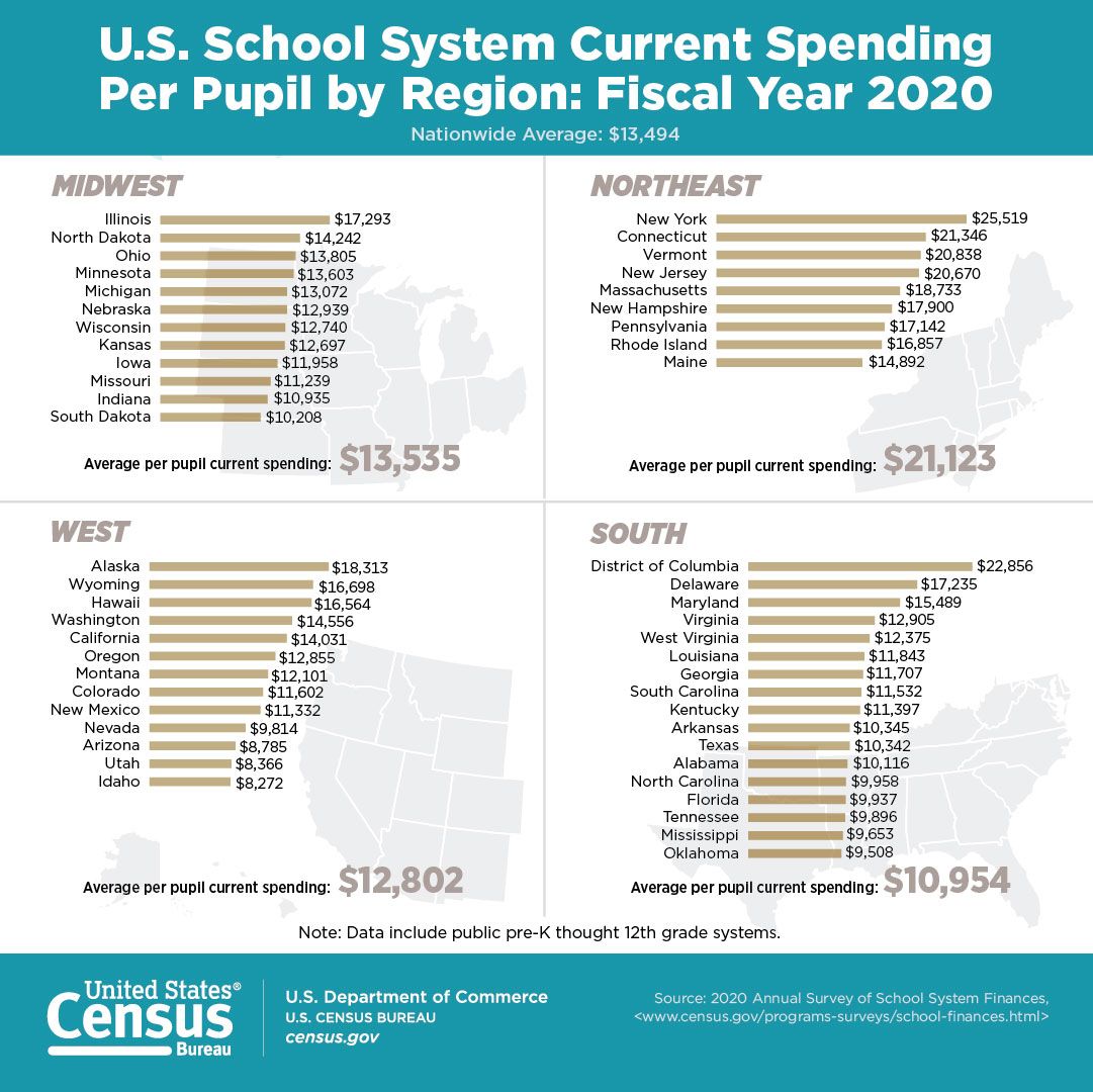 Infographic: U.S. School System Current Spending Per Pupil by Region: Fiscal Year 2020