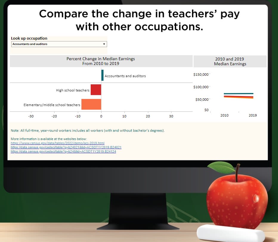 Interactive Data Visualization: Teachers Are Among Most Educated Yet Their Pay Lags