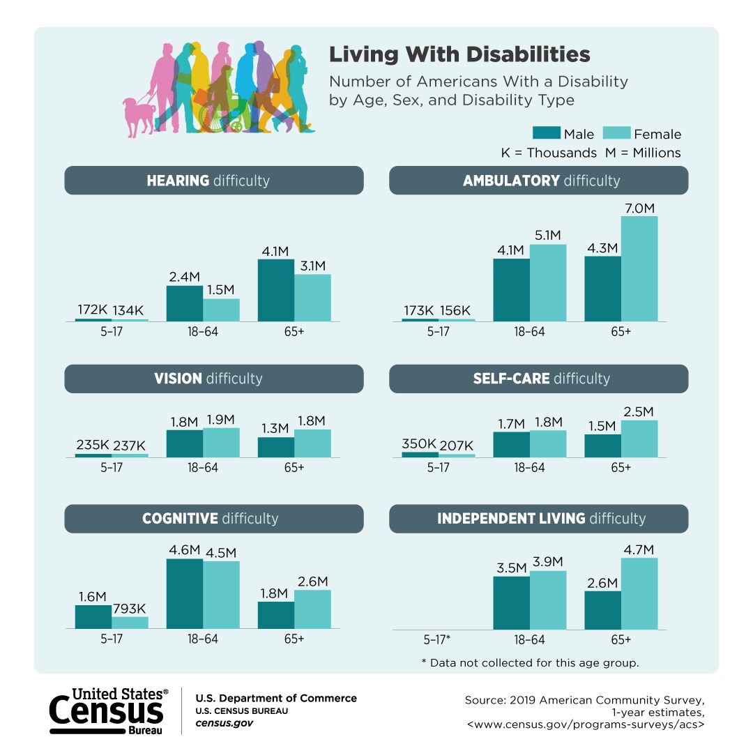 Infographic: Living With Disabilities